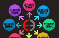 天貓代運(yùn)營有什么優(yōu)勢？天貓代運(yùn)營排名！